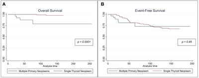 Comparative analysis through propensity score matching in thyroid cancer: unveiling the impact of multiple malignancies